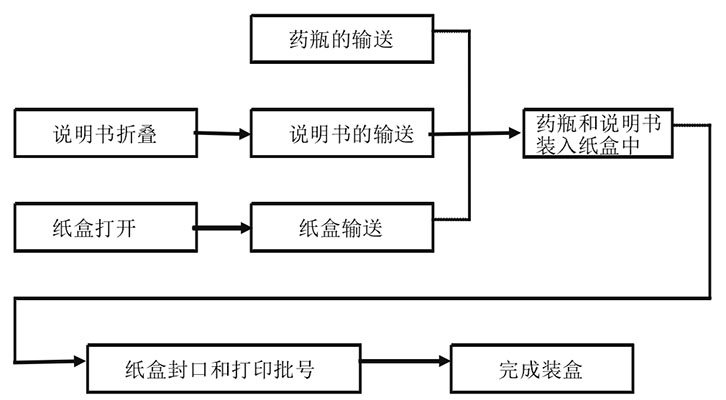 圖一：自動裝盒機(jī)的工藝流程圖